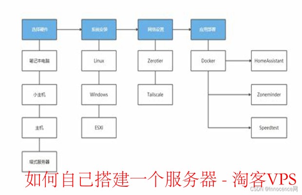 自建服务器指南 - 如何自己搭建一个服务器