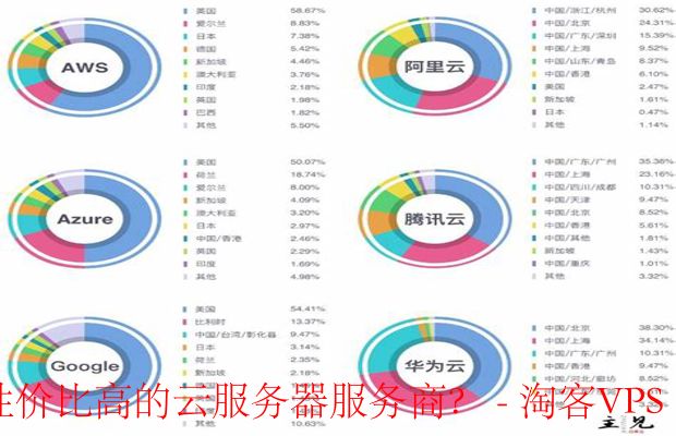 性价比高的云服务器服务商有哪些？