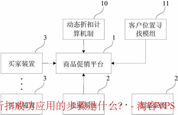 如何确保折扣在结账时成功应用？