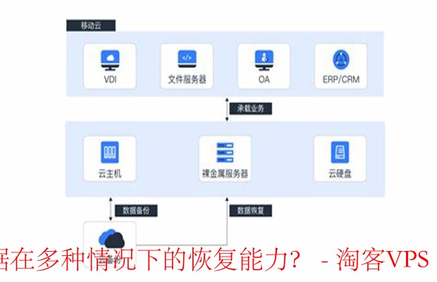 莱卡云的数据备份策略如何保证多场景下的数据恢复？