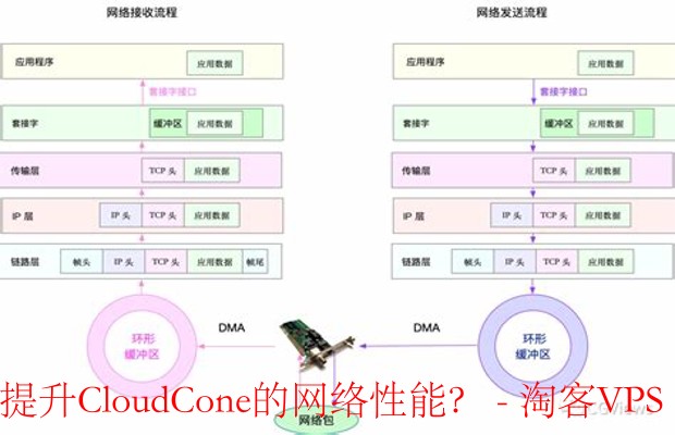 提升CloudCone网络性能-策略与技巧