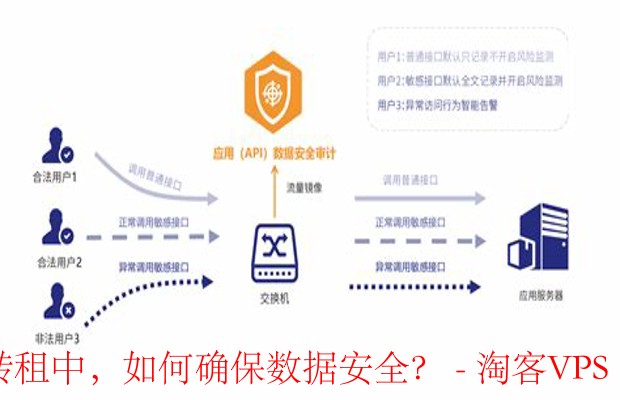 云服务器转租-确保数据安全的四大策略