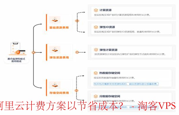 阿里云计费方案选择指南 - 如何节省成本并优化资源