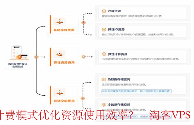 资源使用效率优化 - 通过计费模式提升效益