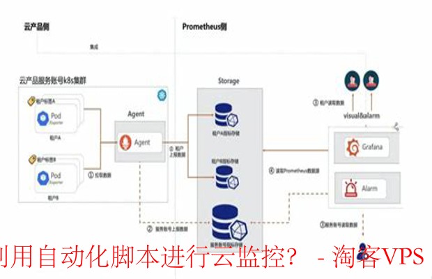 云监控自动化脚本实践 - 提升系统稳定性与安全性