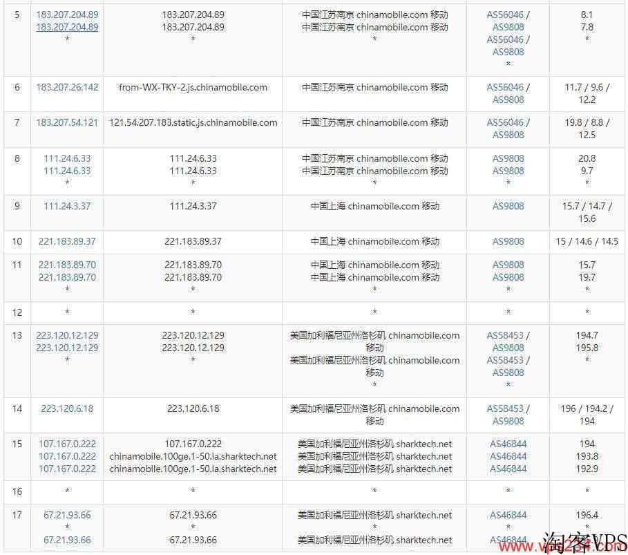 Sharktech美国服务器测评介绍-DDoS高防支持