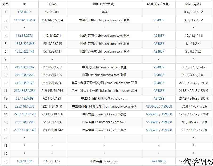 美讯云香港VPS测评-最低3.99美元/月