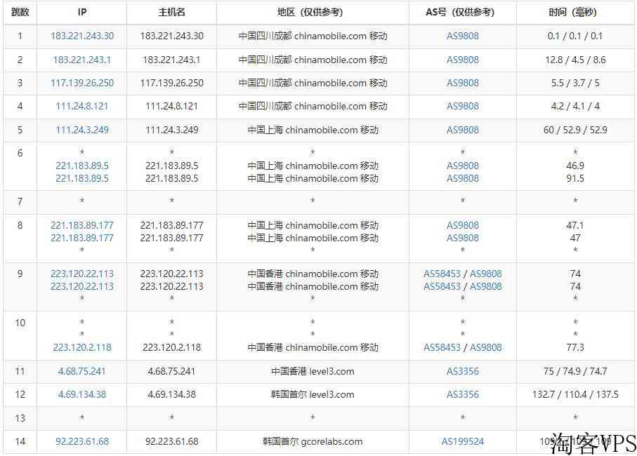 gcorelabs韩国VPS怎么样测评介绍