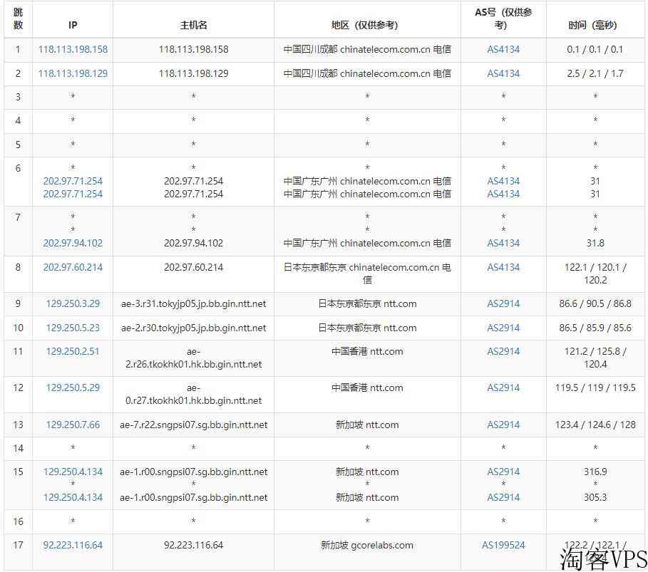 gcorelabs新加坡VPS怎么样测评介绍