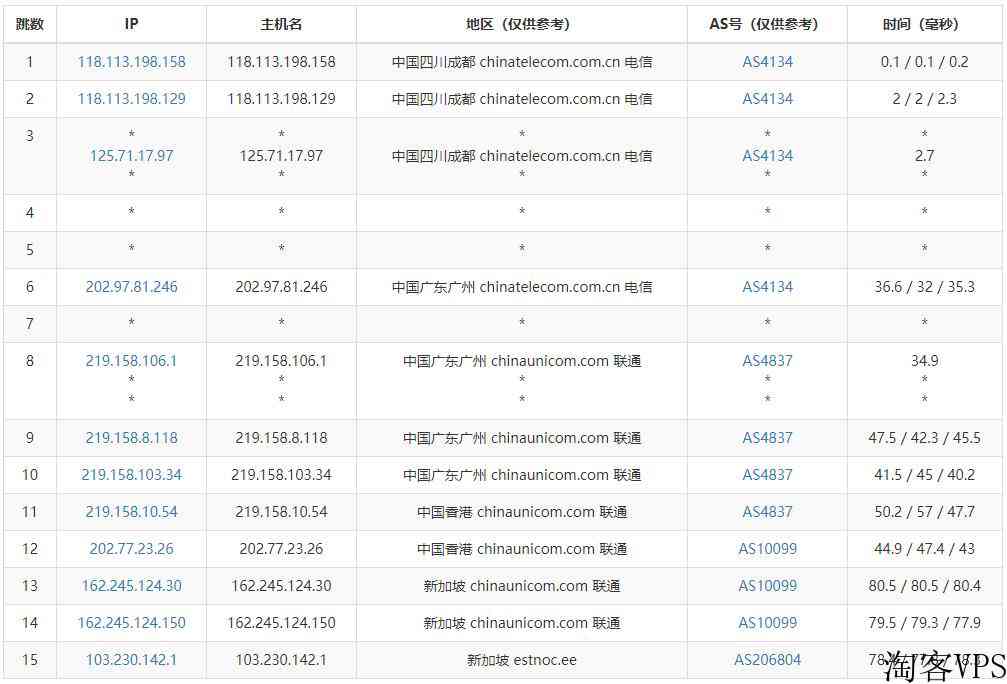 EstNOC新加坡VPS怎么样测评介绍-电信/联通网络延迟低网络稳定