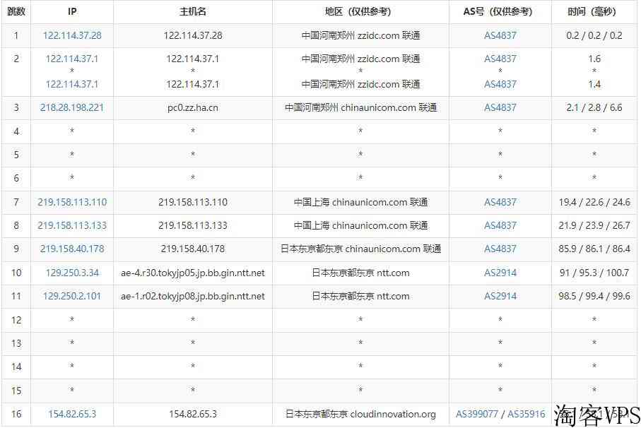 CDNCloud日本VPS怎么样测评介绍-CN2线路延迟低