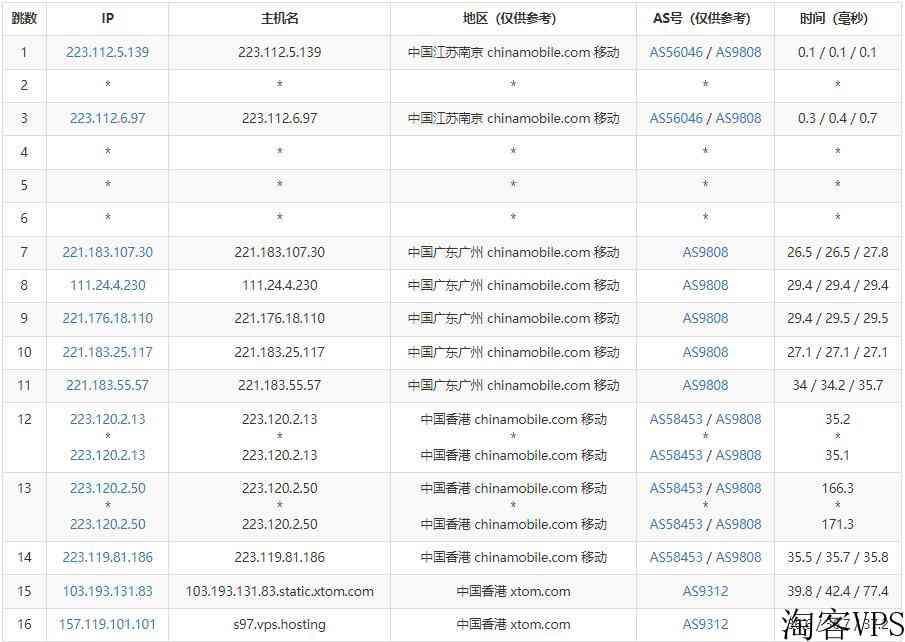 V.PS香港VPS怎么样测评介绍-移动网络直连