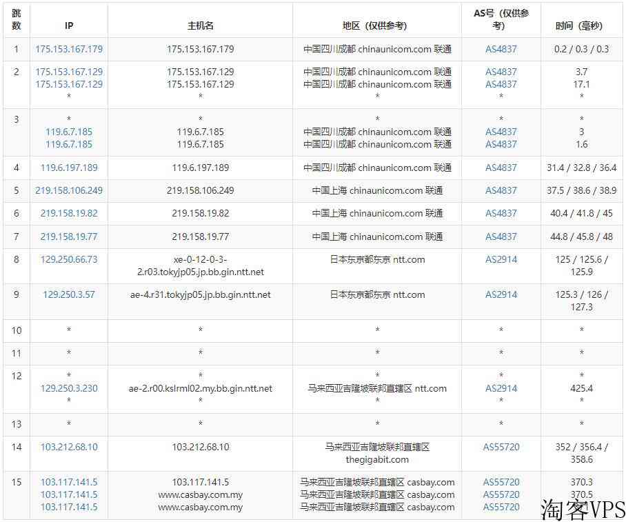 Casbay马来西亚VPS怎么样测评介绍