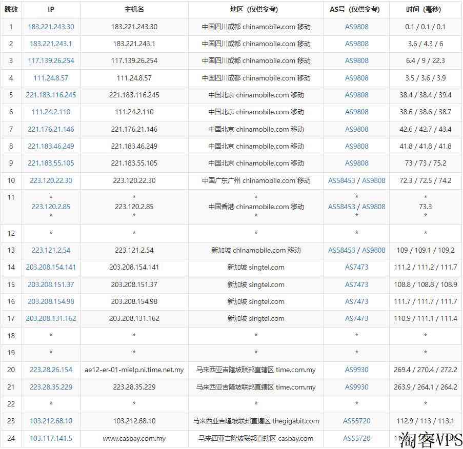 Casbay马来西亚VPS怎么样测评介绍