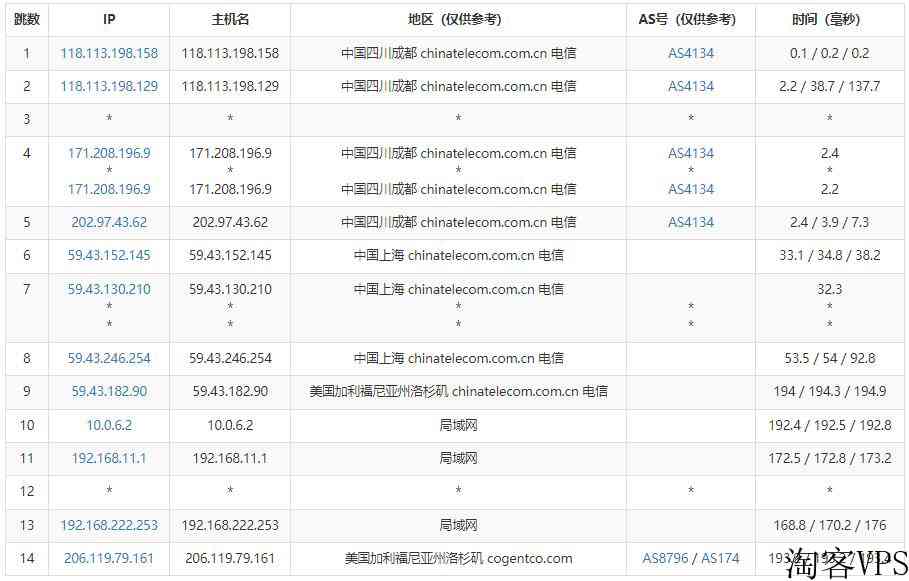 HostYun美国VPS测评-电信CN2/联通AS9929线路