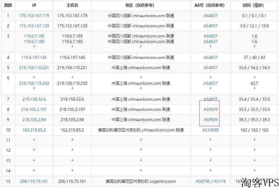 HostYun美国VPS测评-电信CN2/联通AS9929线路