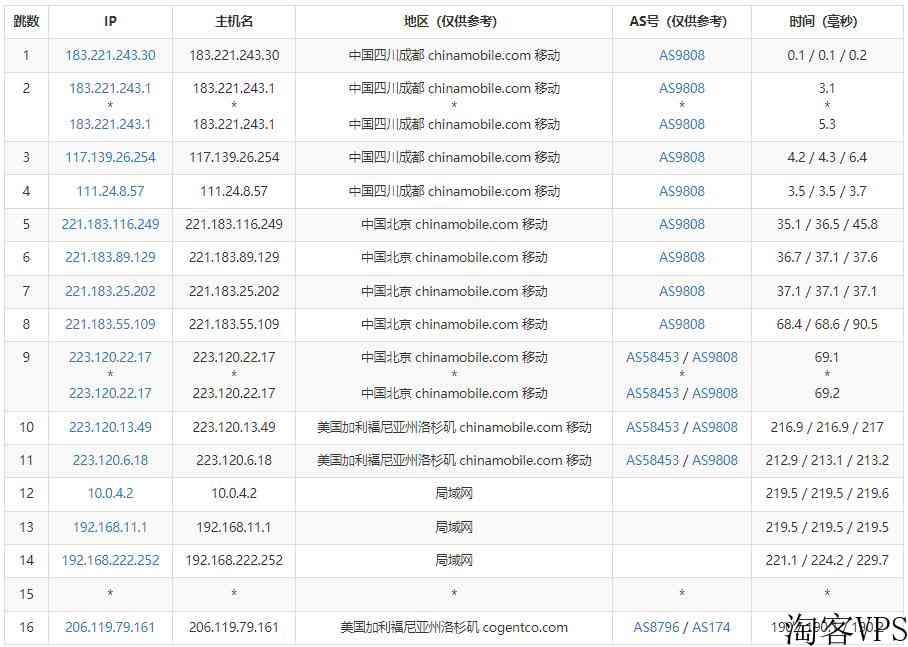 HostYun美国VPS测评-电信CN2/联通AS9929线路