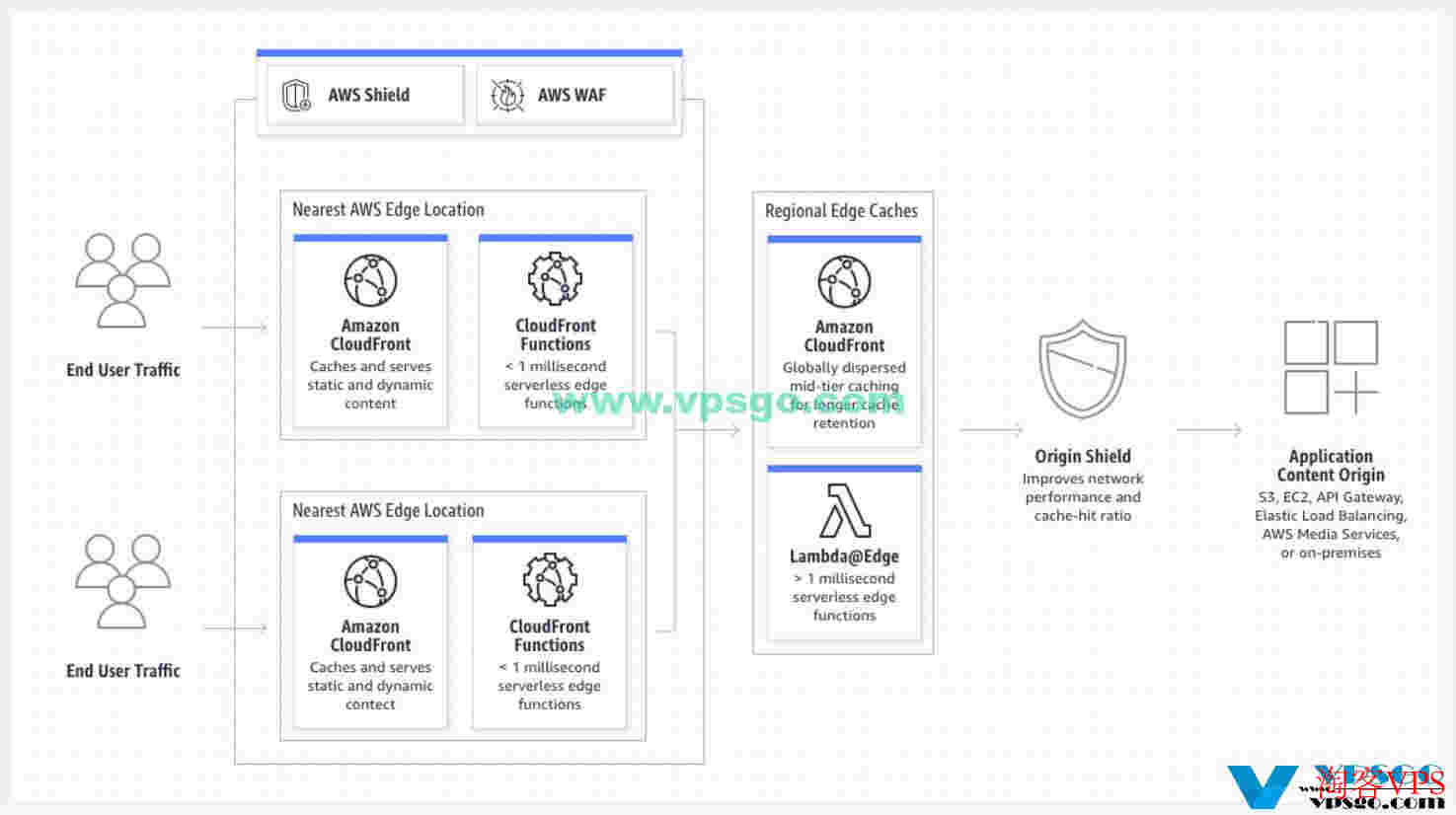 亚马逊云科技免费CDN（AmazonCloudFront）：通过CDN技术提升网站性能