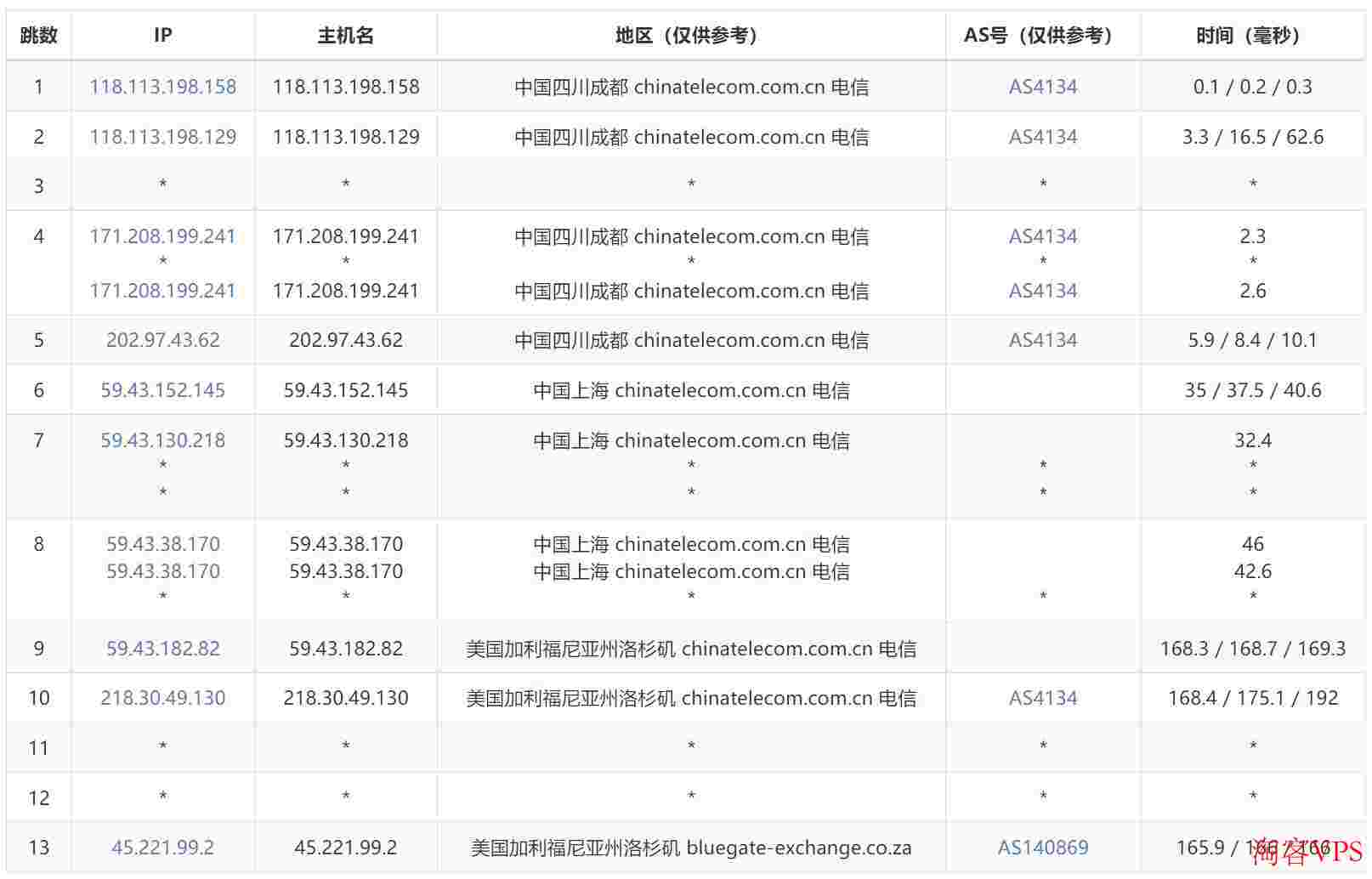 Dotdotnetworks：美国VPS测评-联通CU9929线路