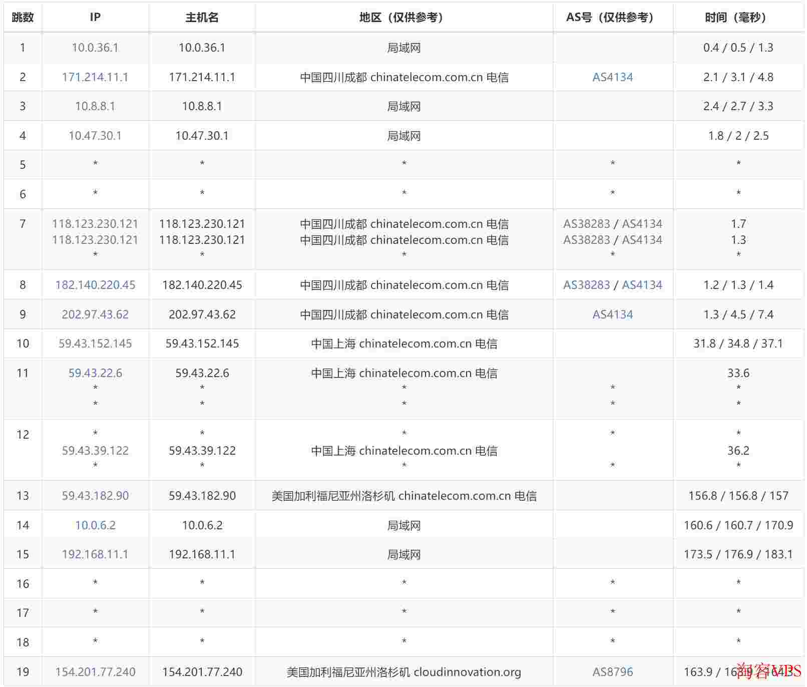 电信去程路由图示