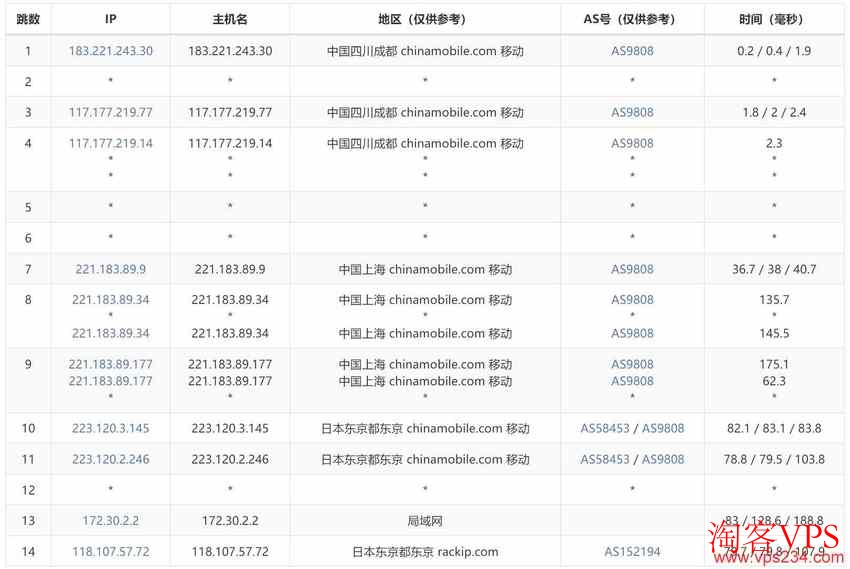 彩豆云日本VPS - 移动去程路由