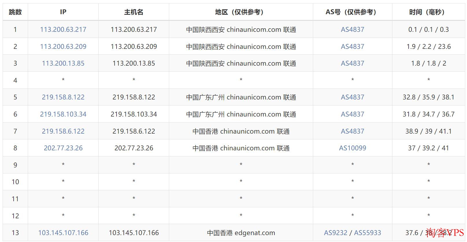 edgeNAT香港VPS联通去程路由