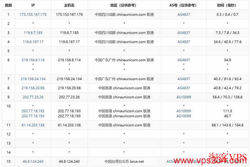 联通网络去程路由图