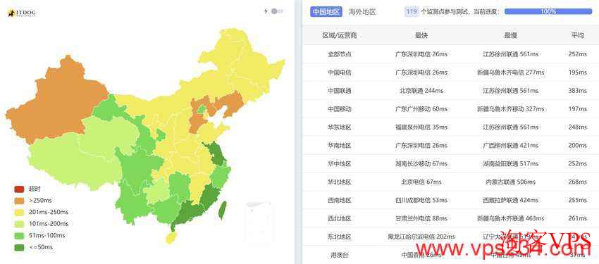 电信、联通和移动网络延迟表现