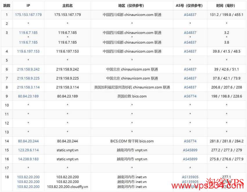 联通去程路由分析