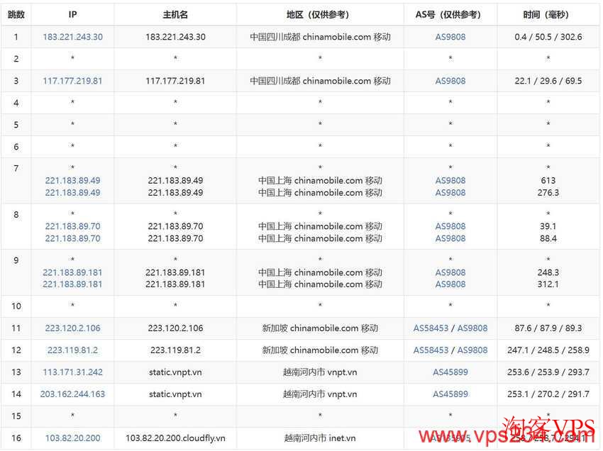 移动去程路由分析