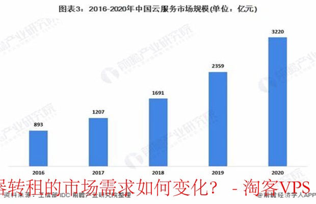 云服务器转租的市场需求如何变化？-数字化转型推动需增长