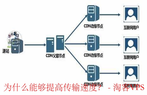 在数据传输方面,ExtraVM的CDN加速技术是如何工作的,为什么能够提高传输速度?-什么是CDN?
