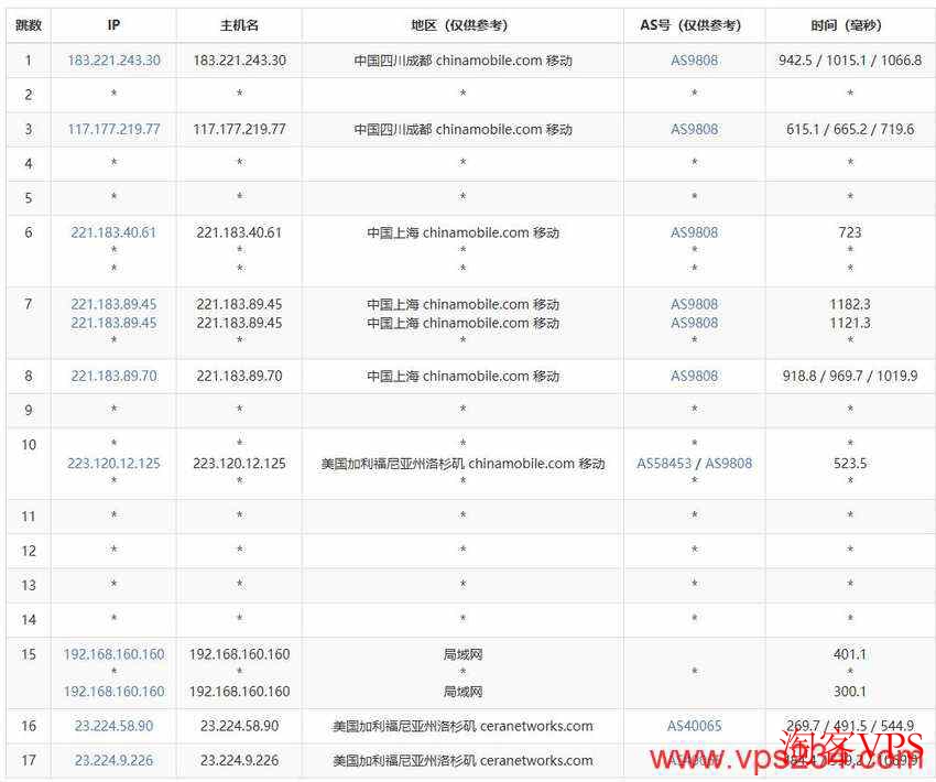 移动去程路由