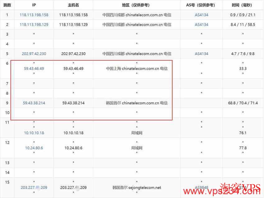 莱卡云韩国VPS测评：电信去程路由