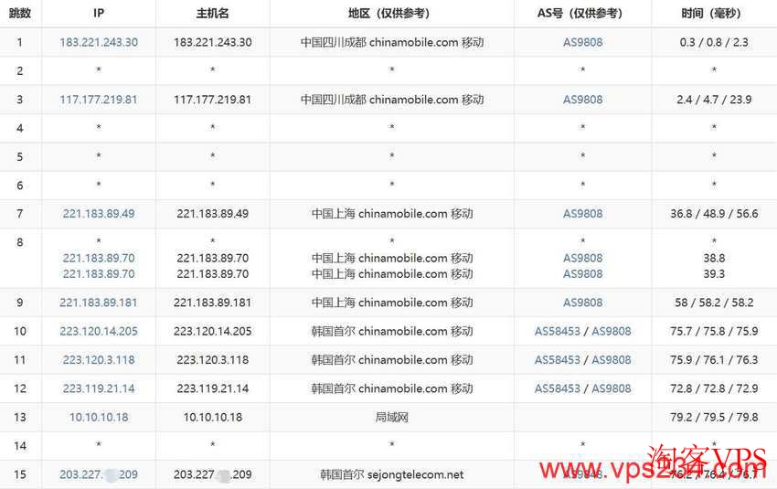 莱卡云韩国VPS测评：移动去程路由