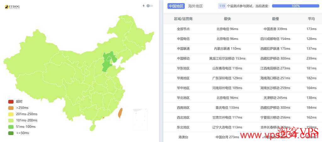 justhost.asia：全国三网Ping平均延迟