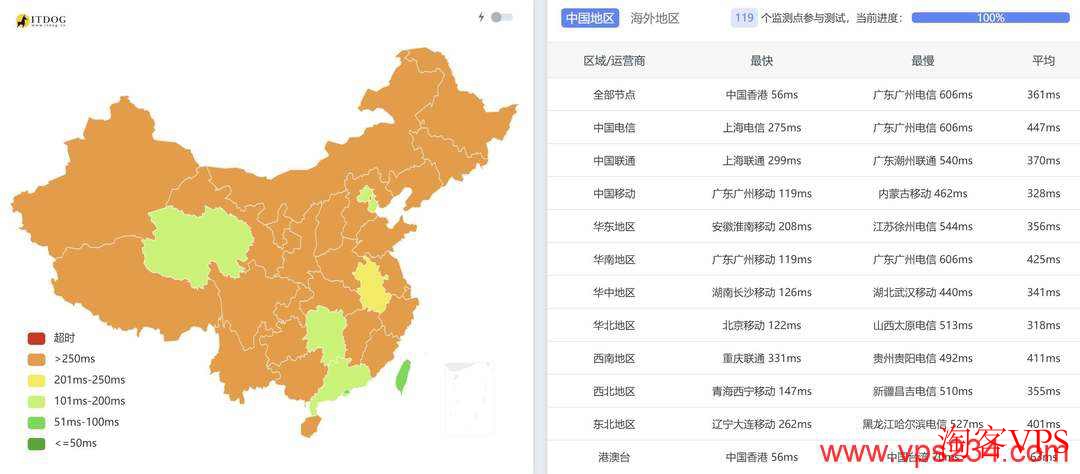 全国三网Ping平均延迟