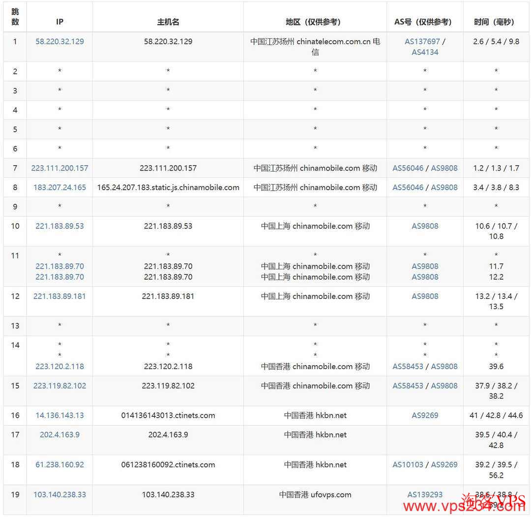 UFOCloud香港VPS移动去程路由测试