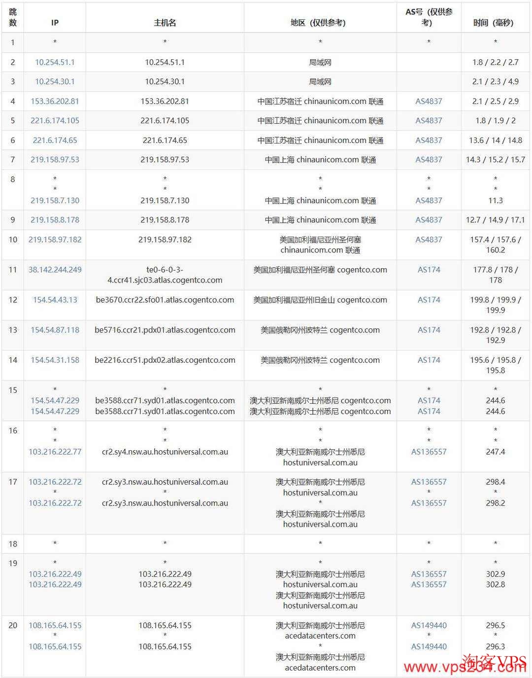 Evoxt联通去程路由