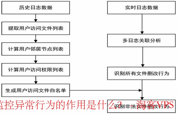 优惠码数据库安全中,教育员工和监控异常行为的作用是什么?-结合教育与监控,双管齐下